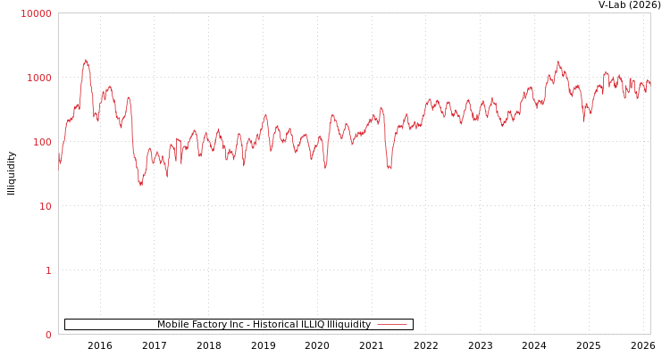 graph of Mobile Factory Inc ILLIQ-HIST