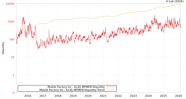 graph of Mobile Factory Inc ILLIQ-MFMEM