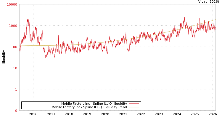 graph of Mobile Factory Inc ILLIQ-SMEM