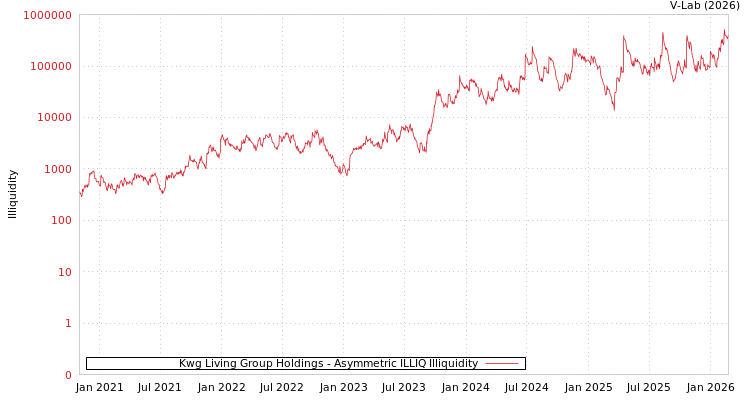 graph of Kwg Living Group Holdings ILLIQ-AMEM