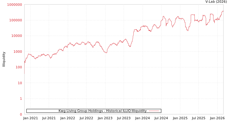 graph of Kwg Living Group Holdings ILLIQ-HIST