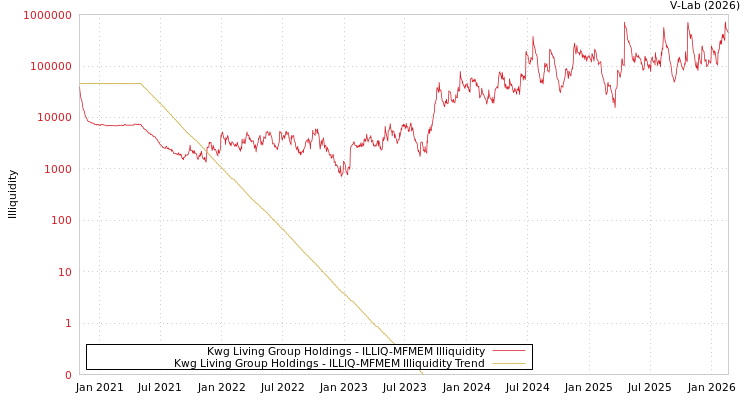 graph of Kwg Living Group Holdings ILLIQ-MFMEM