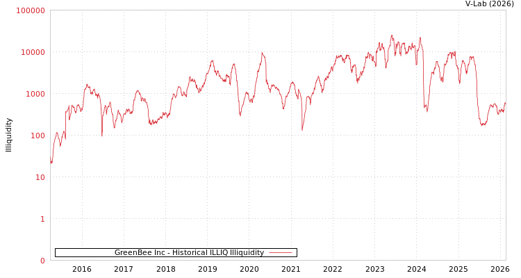 graph of GreenBee Inc ILLIQ-HIST