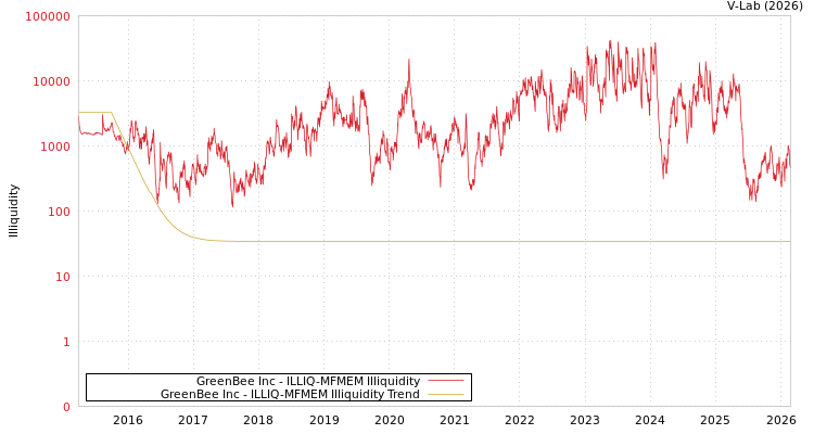 graph of GreenBee Inc ILLIQ-MFMEM