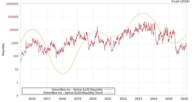 graph of GreenBee Inc ILLIQ-SMEM