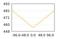 Impact of return on liquidity tomorrow