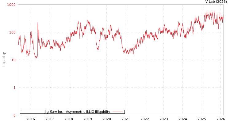 graph of Jig-Saw Inc ILLIQ-AMEM