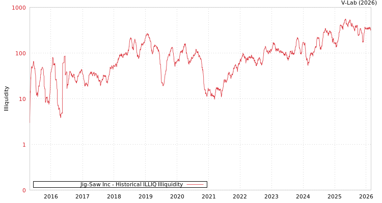 graph of Jig-Saw Inc ILLIQ-HIST