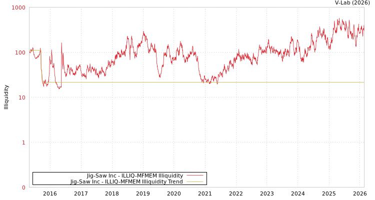 graph of Jig-Saw Inc ILLIQ-MFMEM