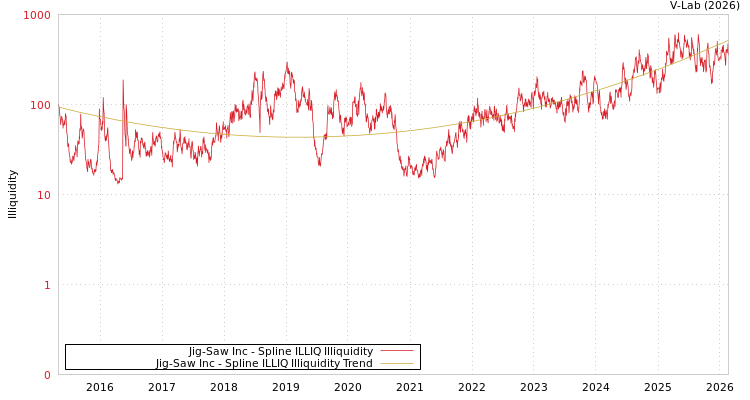 graph of Jig-Saw Inc ILLIQ-SMEM