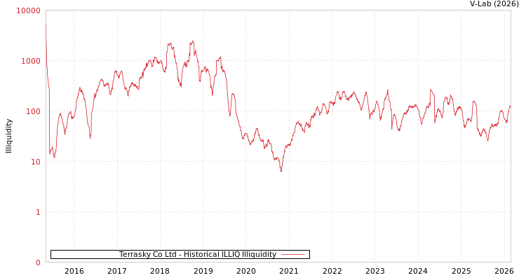 graph of Terrasky Co Ltd ILLIQ-HIST