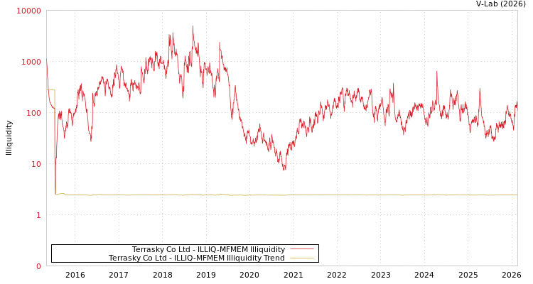 graph of Terrasky Co Ltd ILLIQ-MFMEM