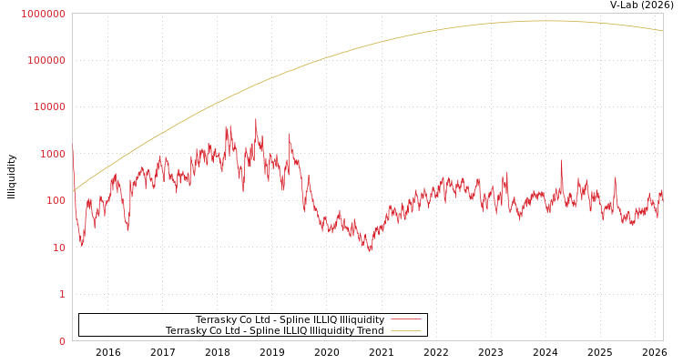 graph of Terrasky Co Ltd ILLIQ-SMEM