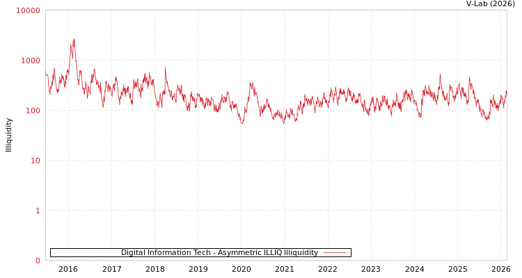 graph of Digital Information Tech ILLIQ-AMEM