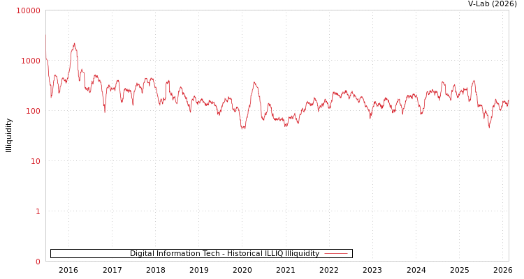 graph of Digital Information Tech ILLIQ-HIST