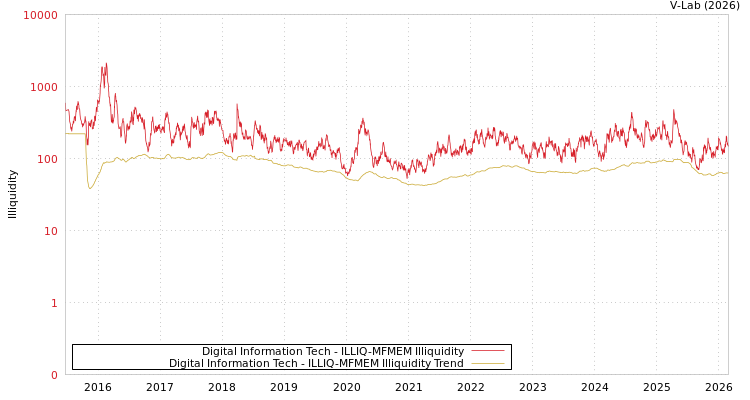 graph of Digital Information Tech ILLIQ-MFMEM