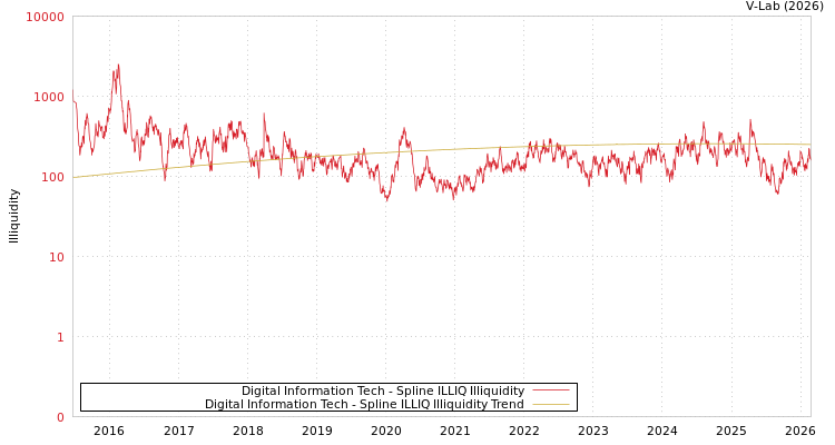 graph of Digital Information Tech ILLIQ-SMEM