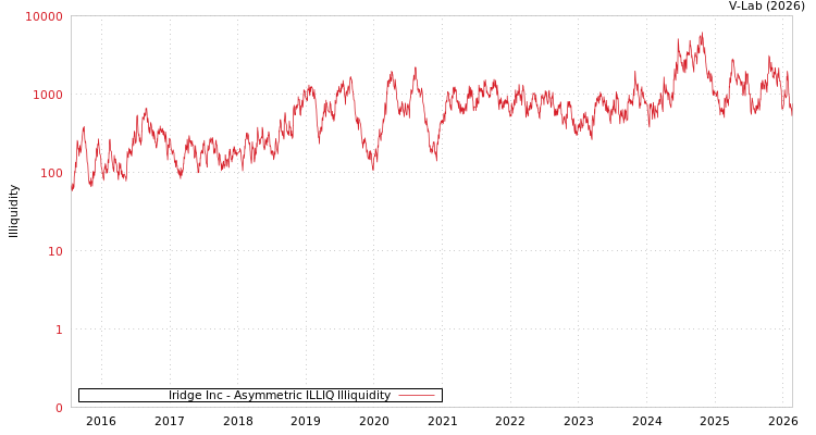 graph of Iridge Inc ILLIQ-AMEM