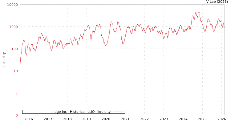 graph of Iridge Inc ILLIQ-HIST