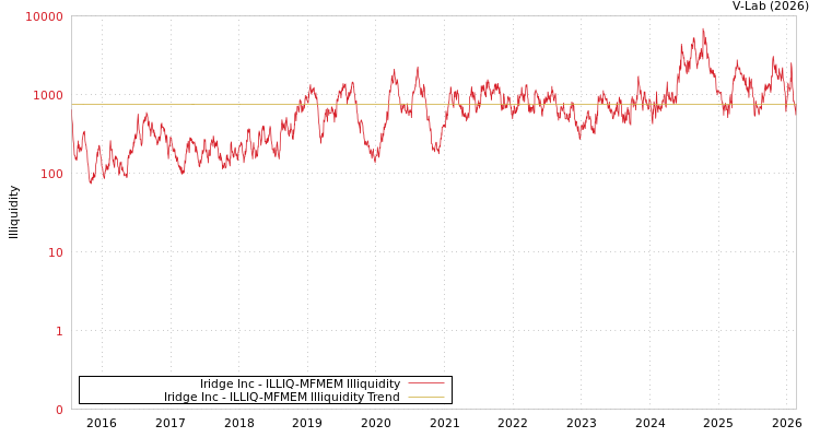 graph of Iridge Inc ILLIQ-MFMEM