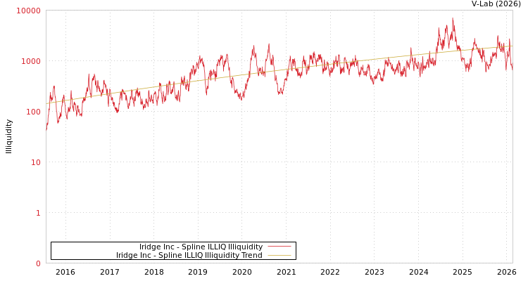 graph of Iridge Inc ILLIQ-SMEM