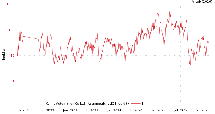 graph of Kornic Automation Co Ltd ILLIQ-AMEM