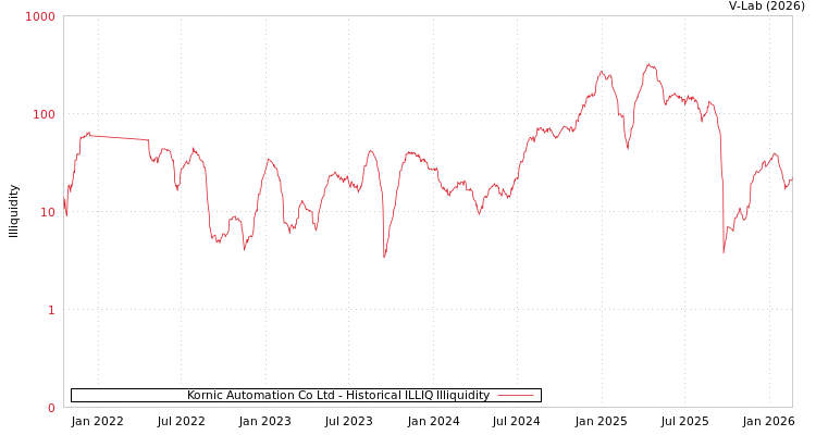 graph of Kornic Automation Co Ltd ILLIQ-HIST
