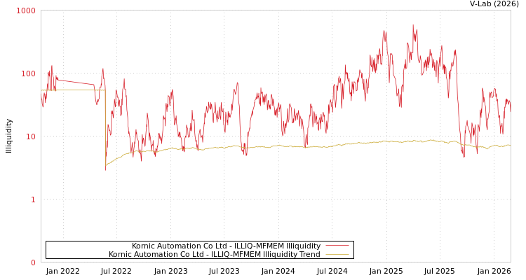 graph of Kornic Automation Co Ltd ILLIQ-MFMEM
