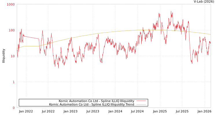 graph of Kornic Automation Co Ltd ILLIQ-SMEM