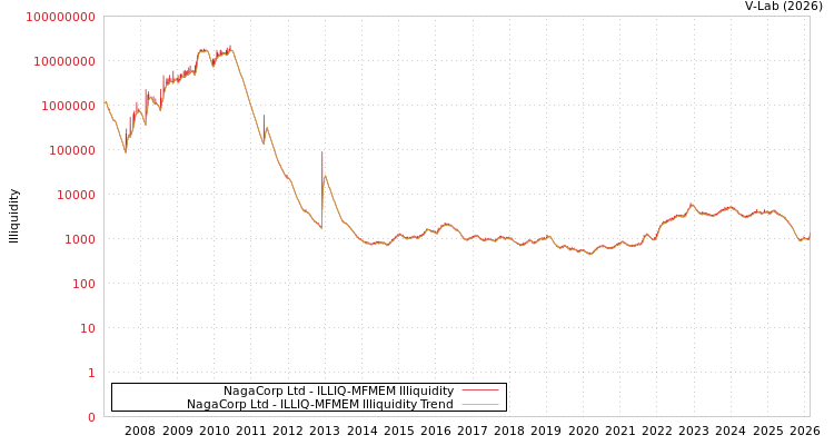 graph of NagaCorp Ltd ILLIQ-MFMEM