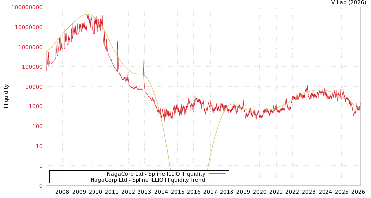 graph of NagaCorp Ltd ILLIQ-SMEM