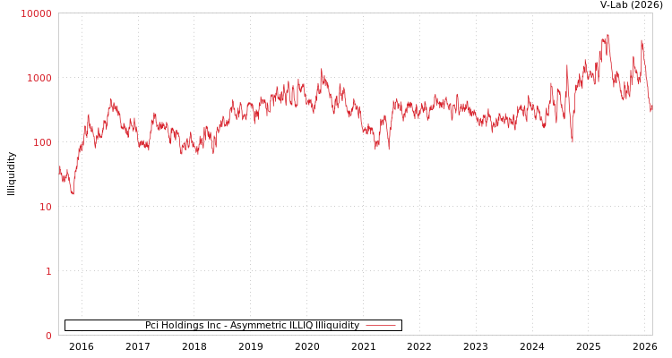 graph of Pci Holdings Inc ILLIQ-AMEM