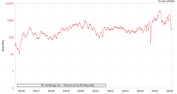 graph of Pci Holdings Inc ILLIQ-HIST