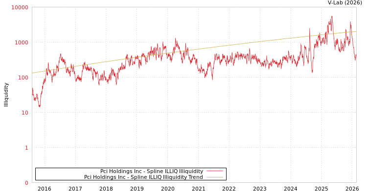 graph of Pci Holdings Inc ILLIQ-SMEM