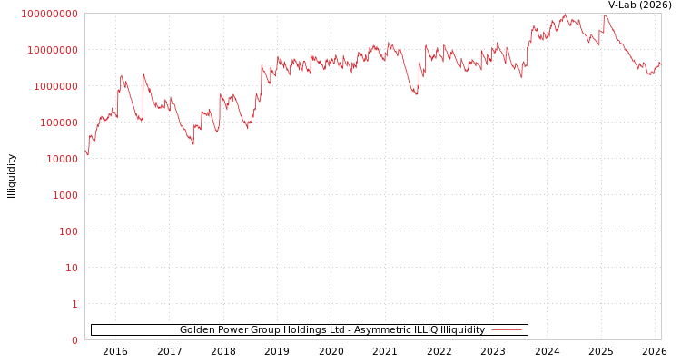 graph of Golden Power Group Holdings Ltd ILLIQ-AMEM