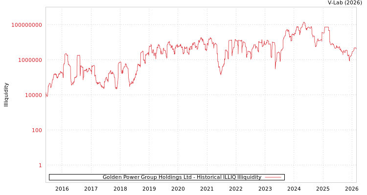 graph of Golden Power Group Holdings Ltd ILLIQ-HIST