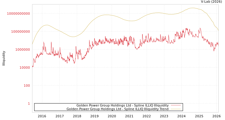 graph of Golden Power Group Holdings Ltd ILLIQ-SMEM