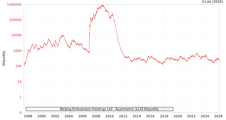 graph of Beijing Enterprises Holdings Ltd ILLIQ-AMEM