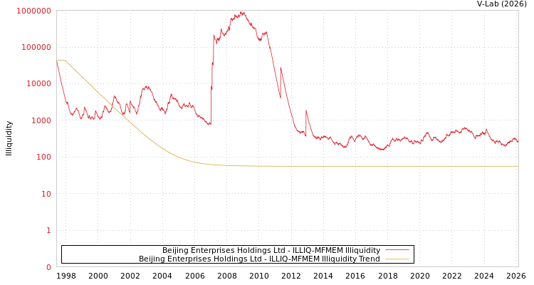 graph of Beijing Enterprises Holdings Ltd ILLIQ-MFMEM