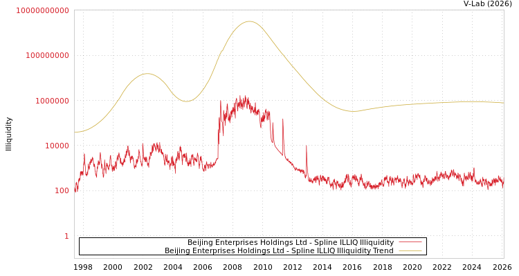 graph of Beijing Enterprises Holdings Ltd ILLIQ-SMEM