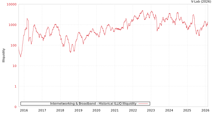 graph of Internetworking & Broadband ILLIQ-HIST