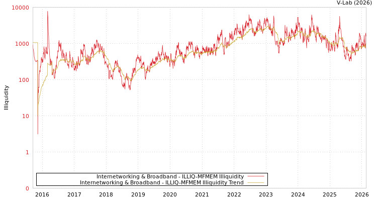 graph of Internetworking & Broadband ILLIQ-MFMEM