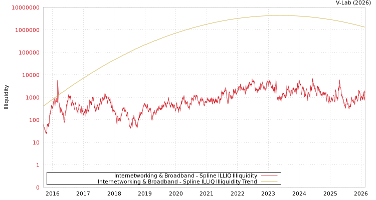 graph of Internetworking & Broadband ILLIQ-SMEM