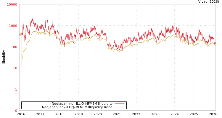 graph of Neojapan Inc ILLIQ-MFMEM