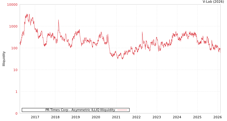 graph of PR Times Corp ILLIQ-AMEM