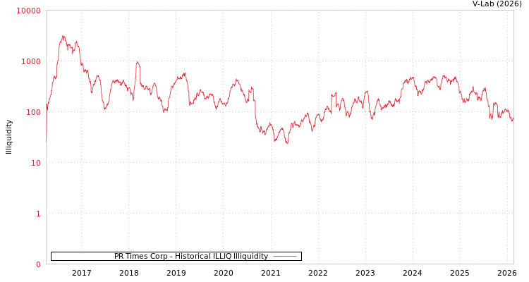 graph of PR Times Corp ILLIQ-HIST