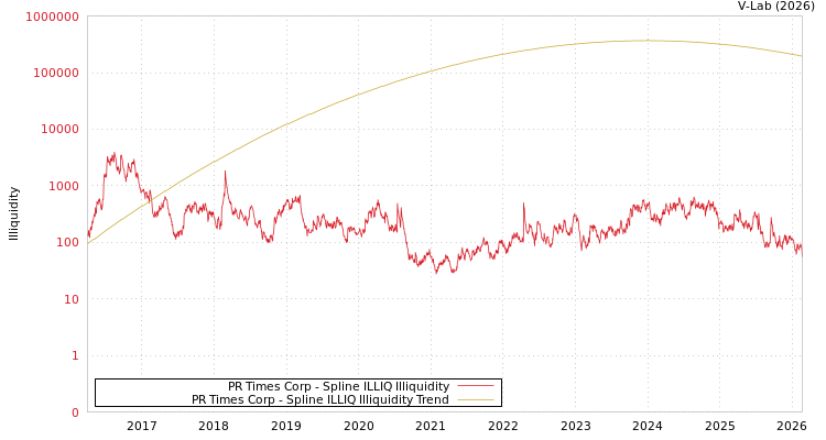 graph of PR Times Corp ILLIQ-SMEM