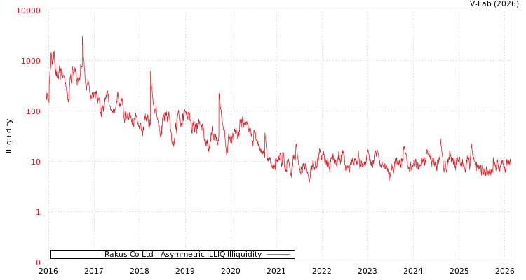 graph of Rakus Co Ltd ILLIQ-AMEM