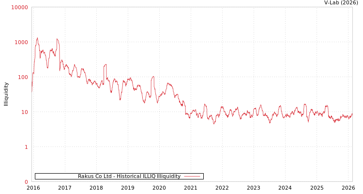 graph of Rakus Co Ltd ILLIQ-HIST