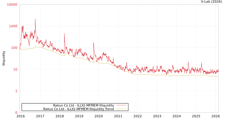 graph of Rakus Co Ltd ILLIQ-MFMEM